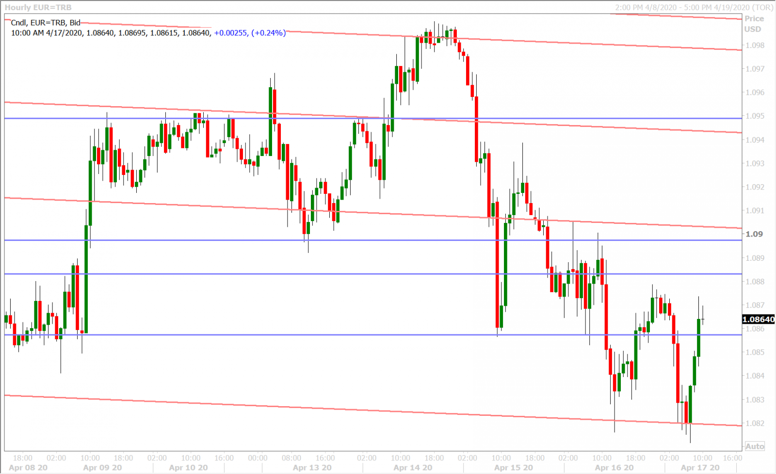 EURUSD HOURLY