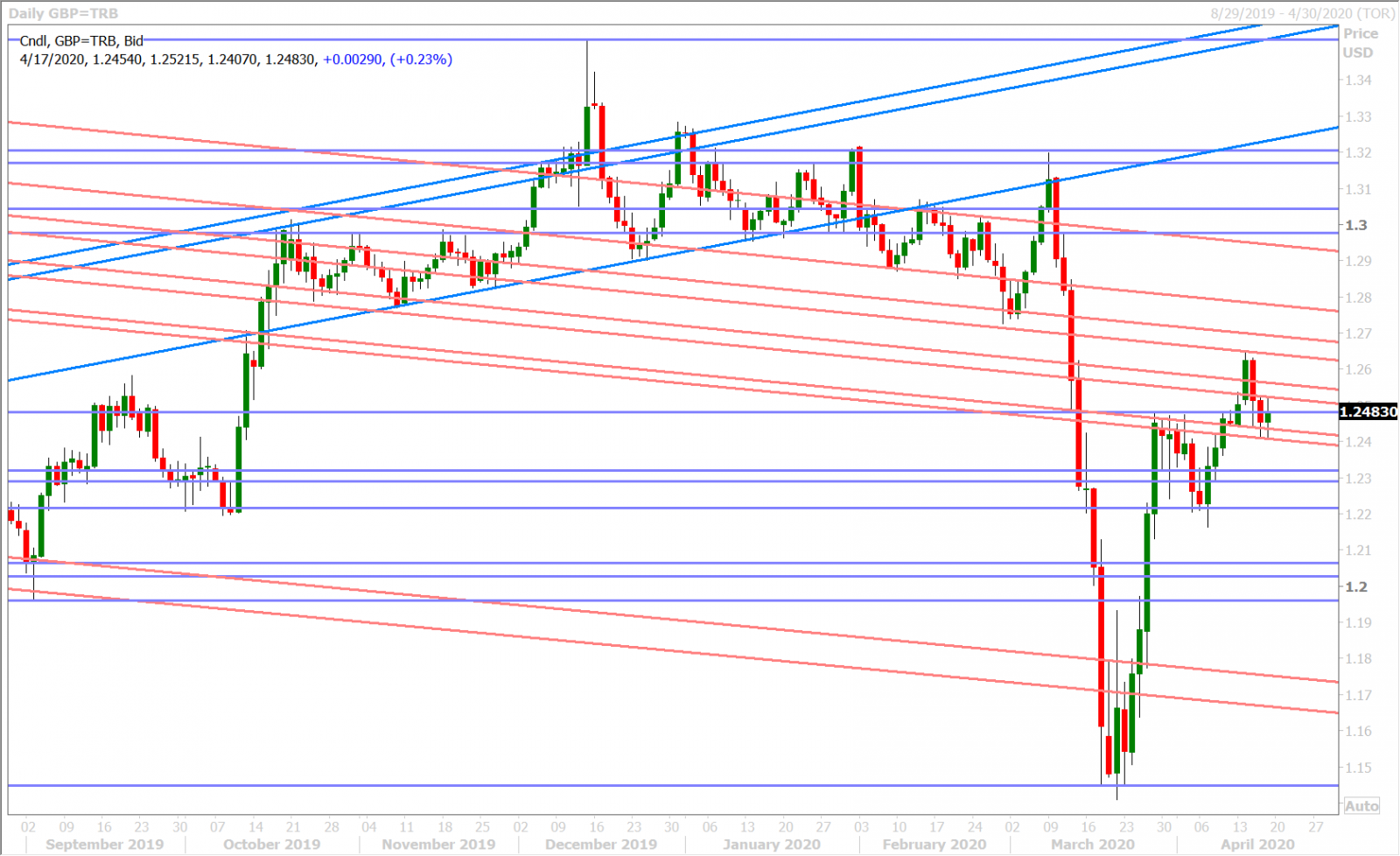 GBPUSD DAILY