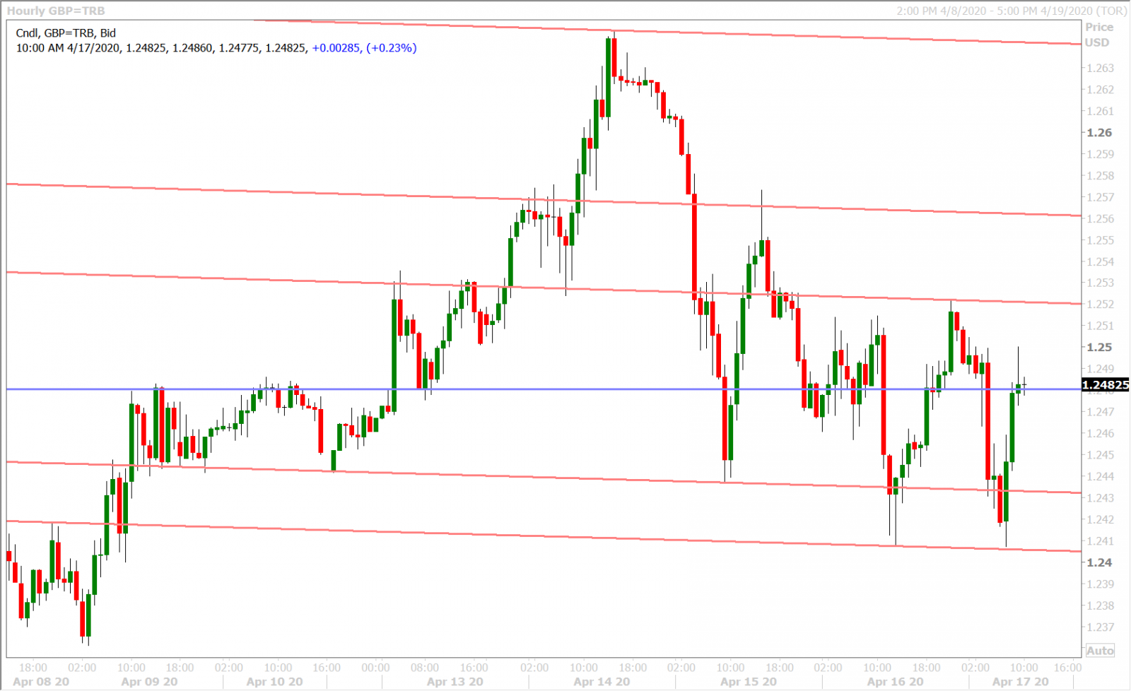 GBPUSD HOURLY