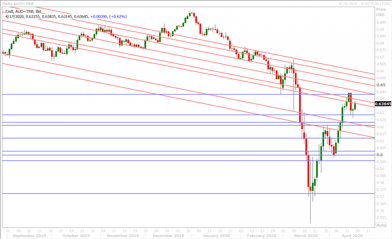 AUDUSD DAILY