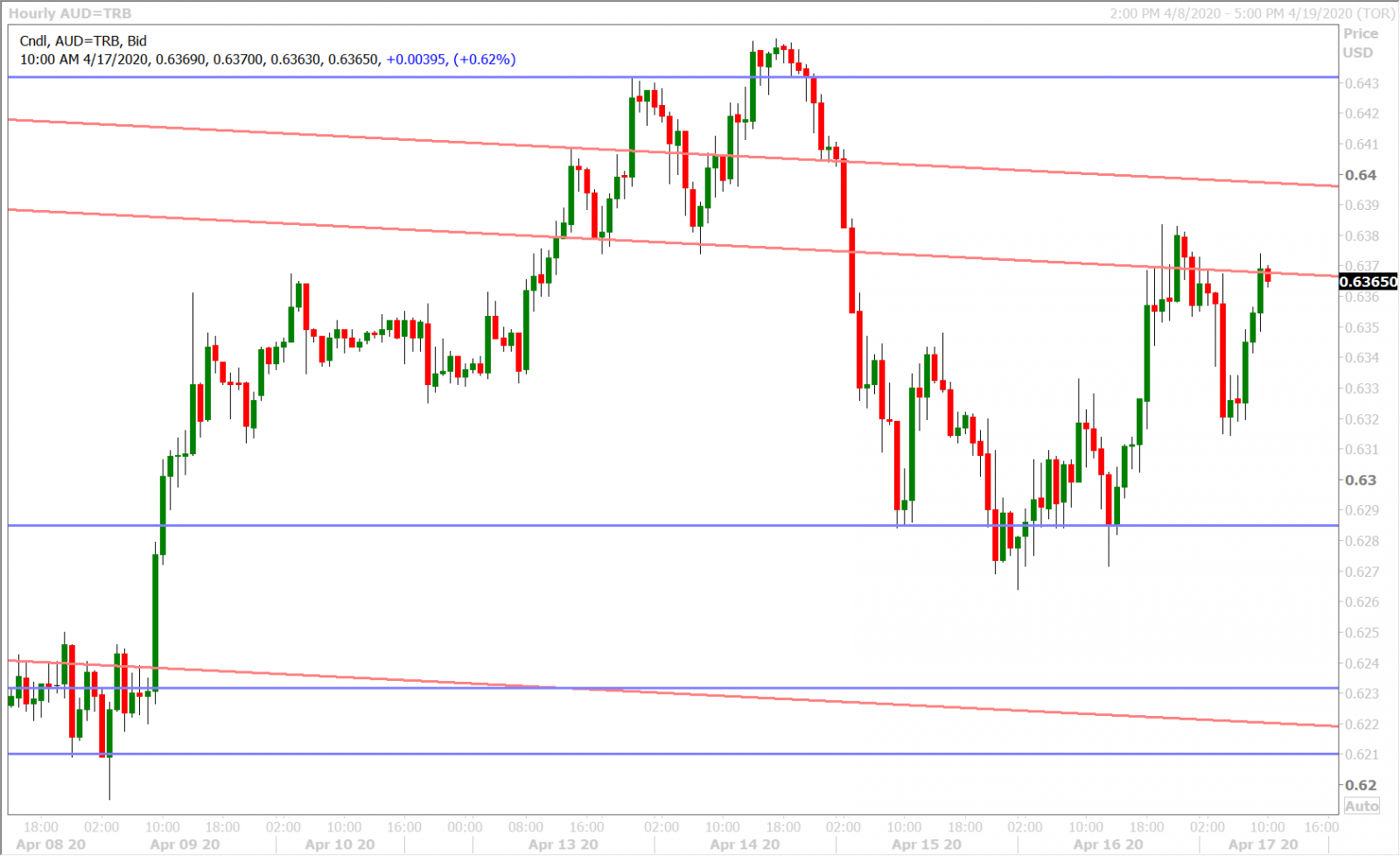 AUDUSD HOURLY