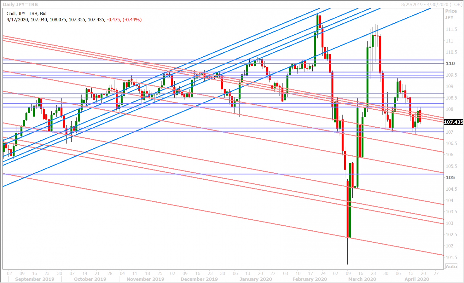 USDJPY DAILY