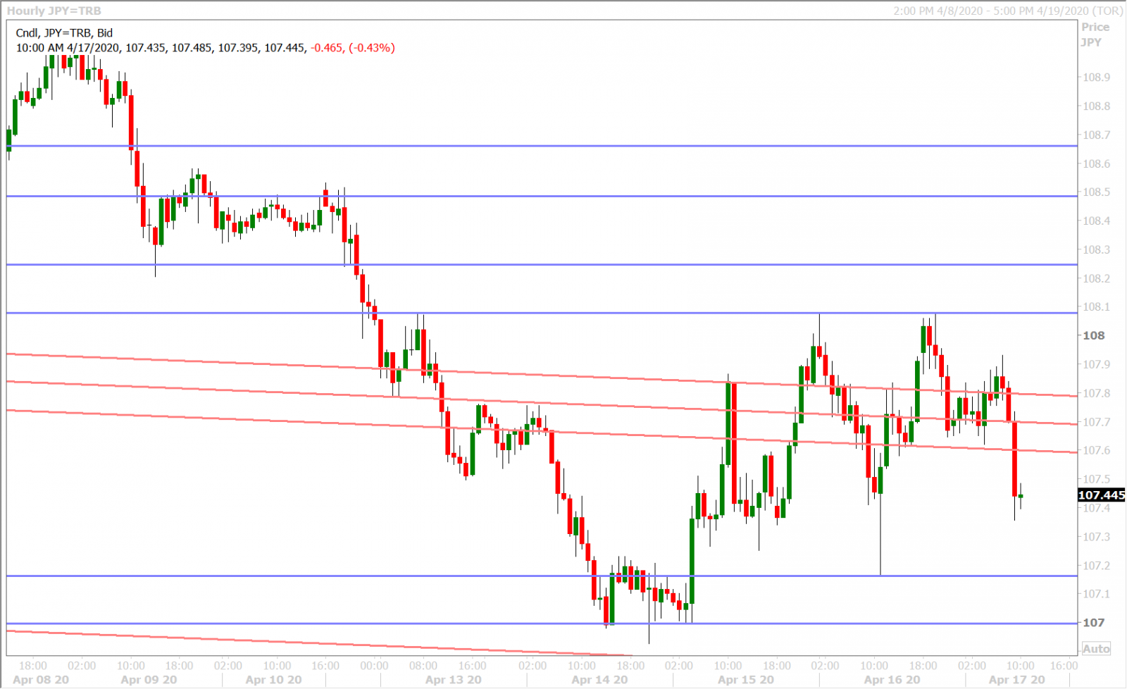 USDJPY HOURLY