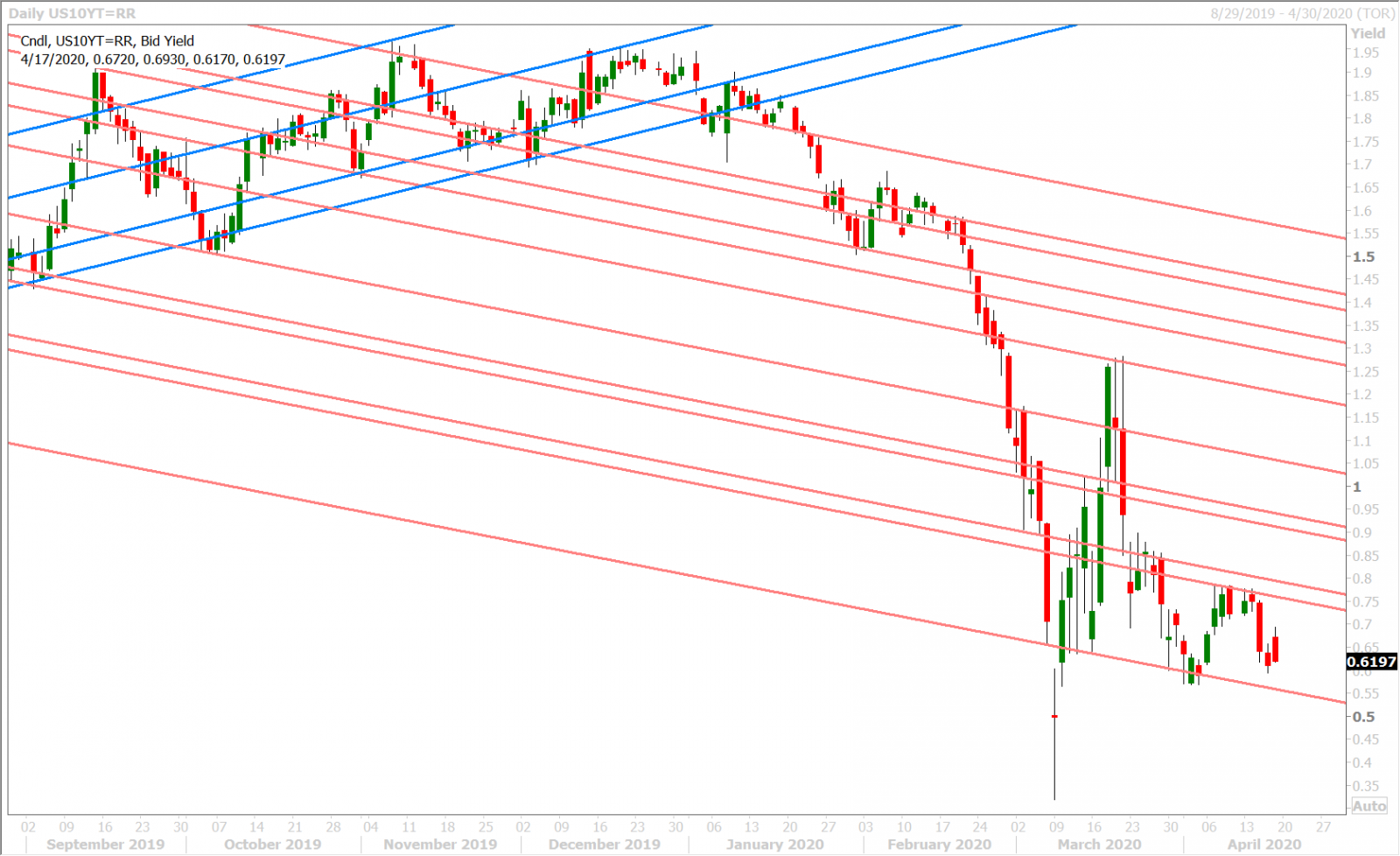 US 10 YR YIELD DAILY