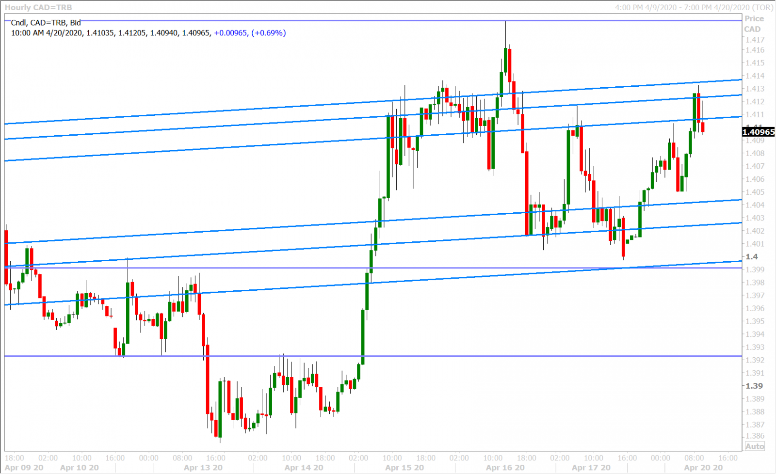 USDCAD HOURLY