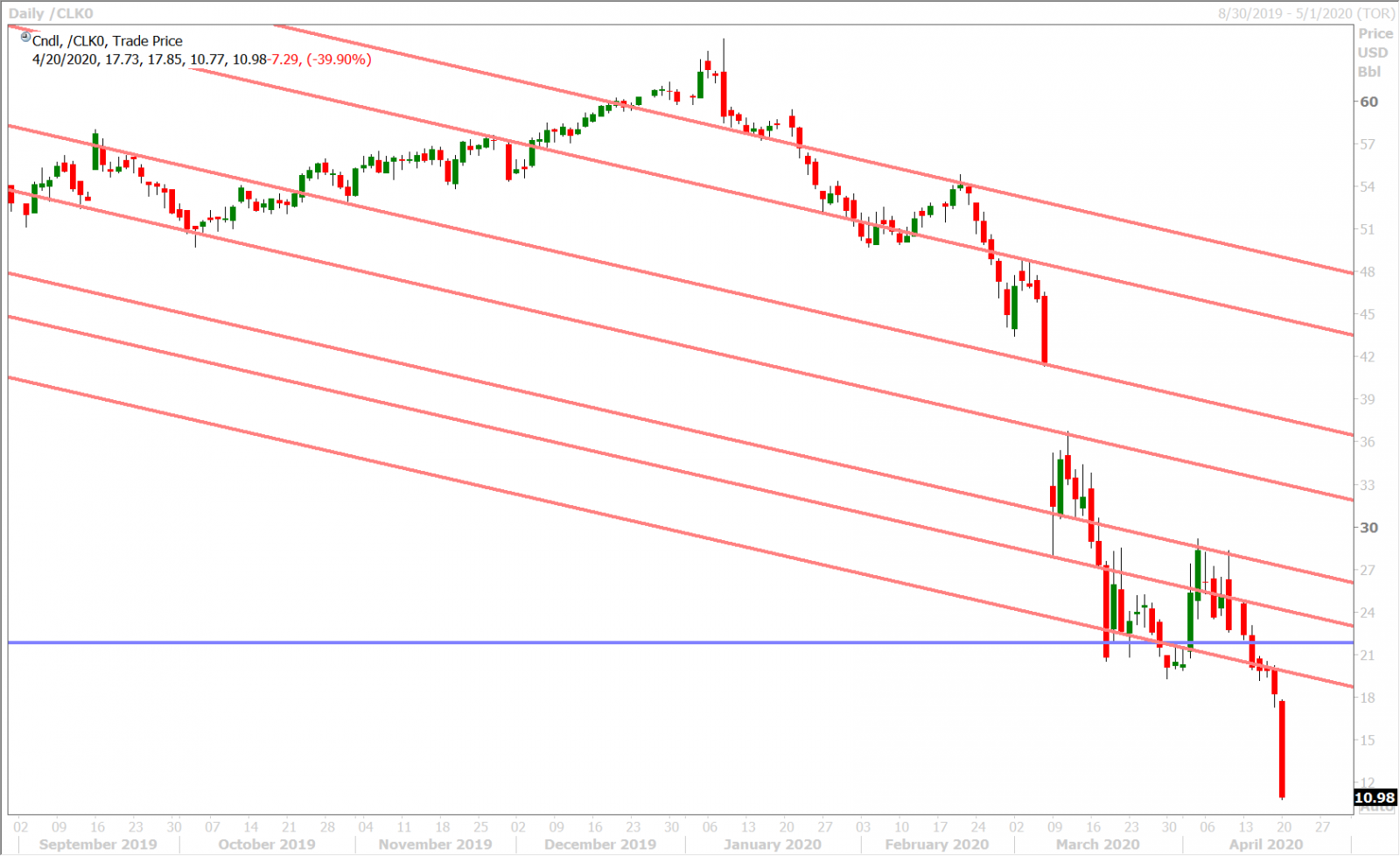 MAY CRUDE OIL DAILY