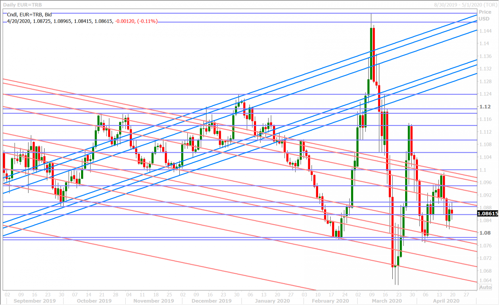 EURUSD DAILY