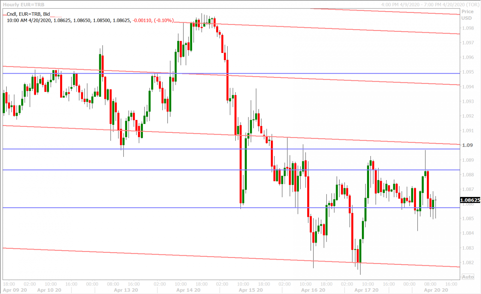 EURUSD HOURLY