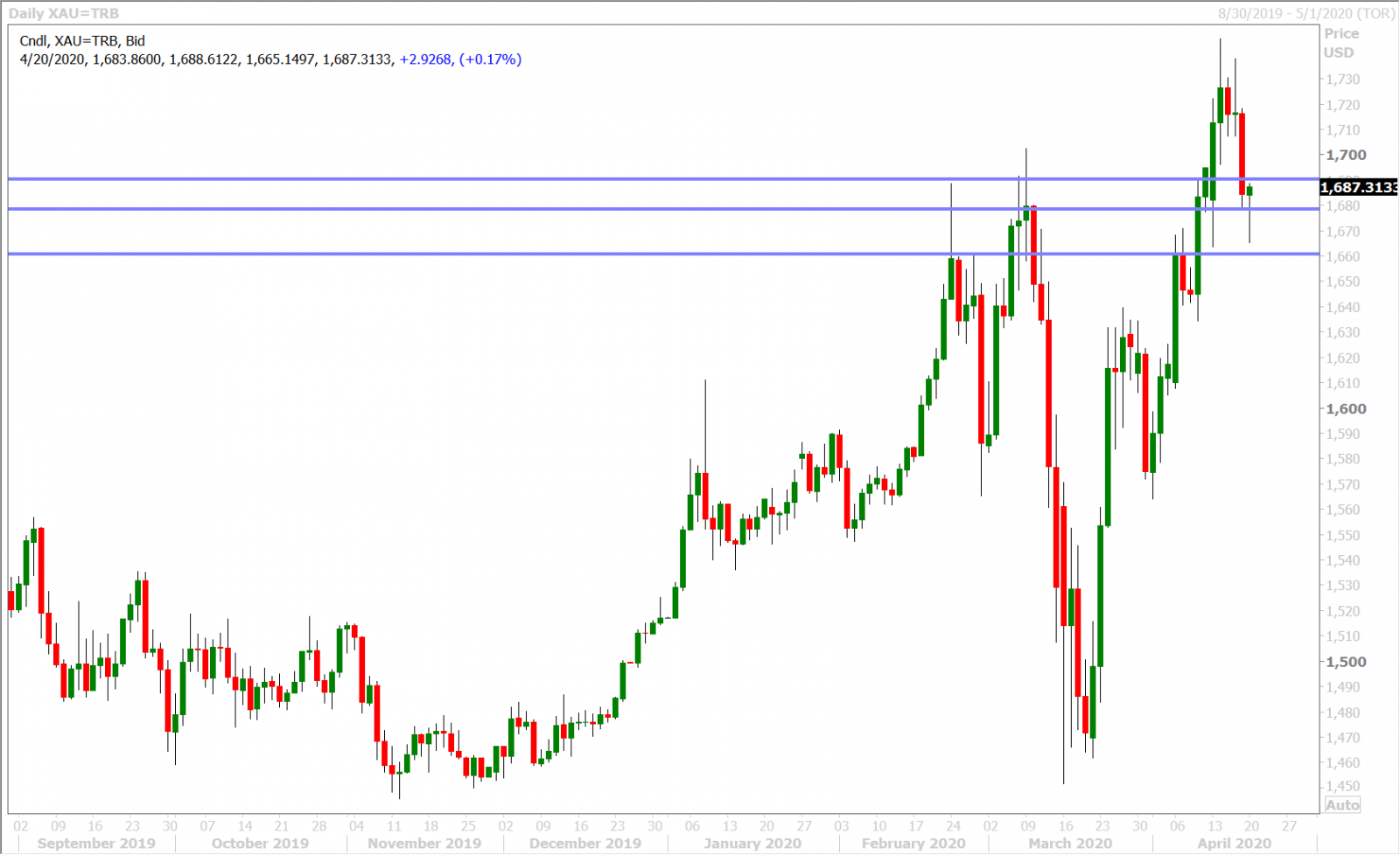 SPOT GOLD DAILY