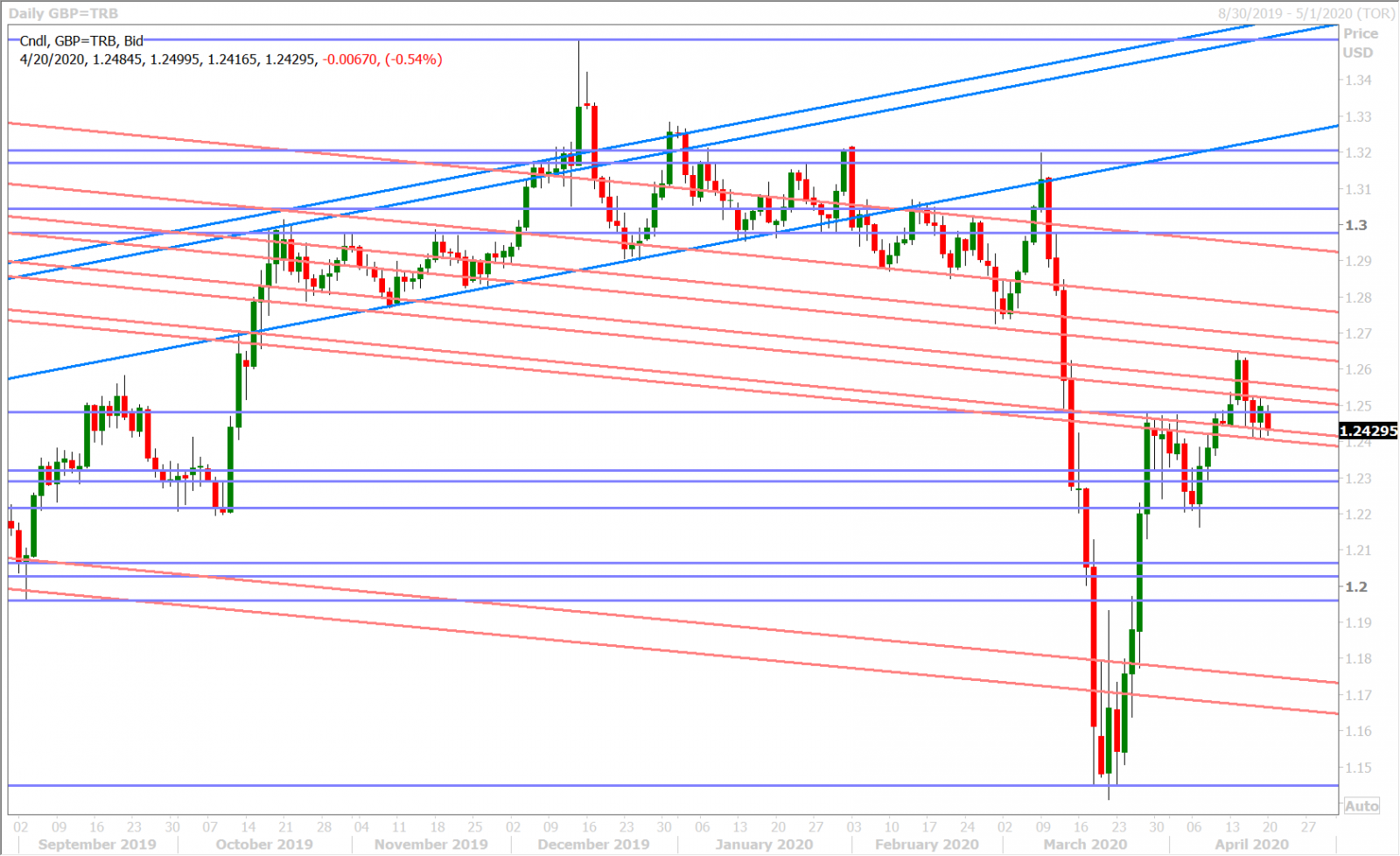 GBPUSD DAILY