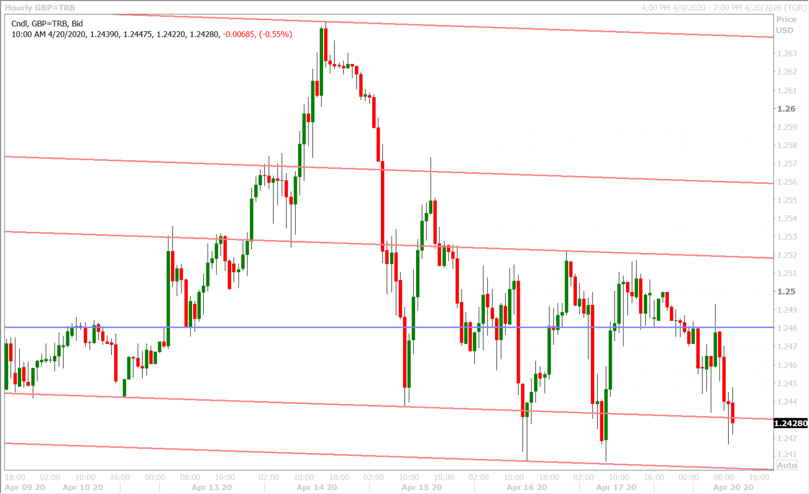 GBPUSD HOURLY