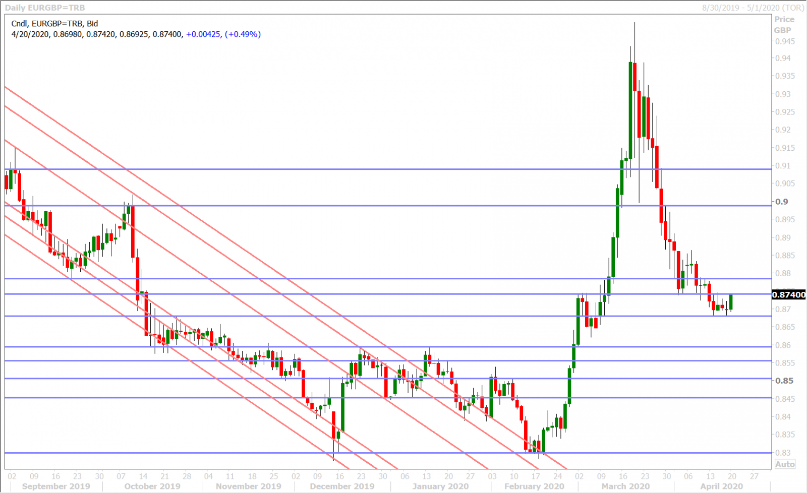 EURGBP DAILY