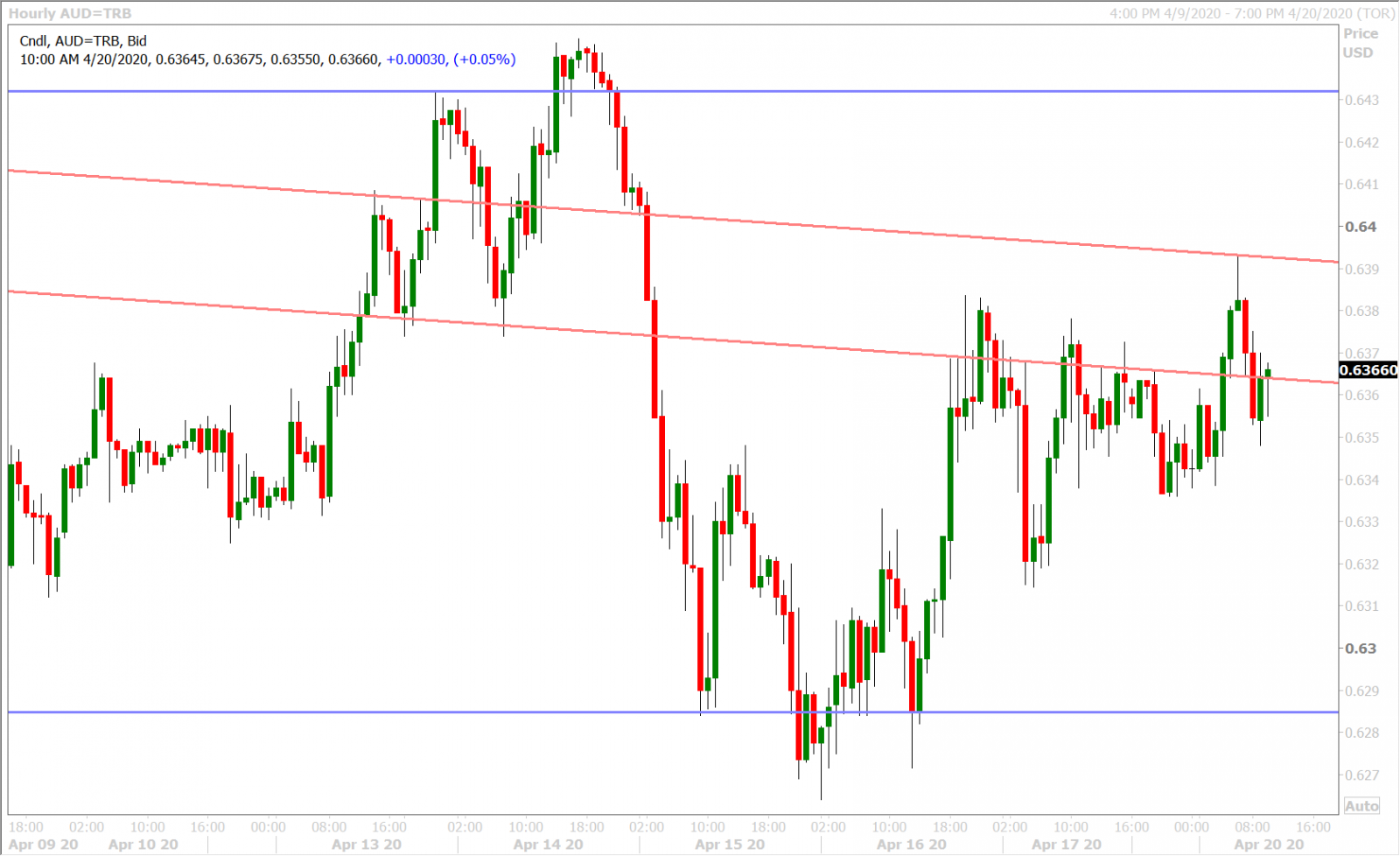 AUDUSD HOURLY