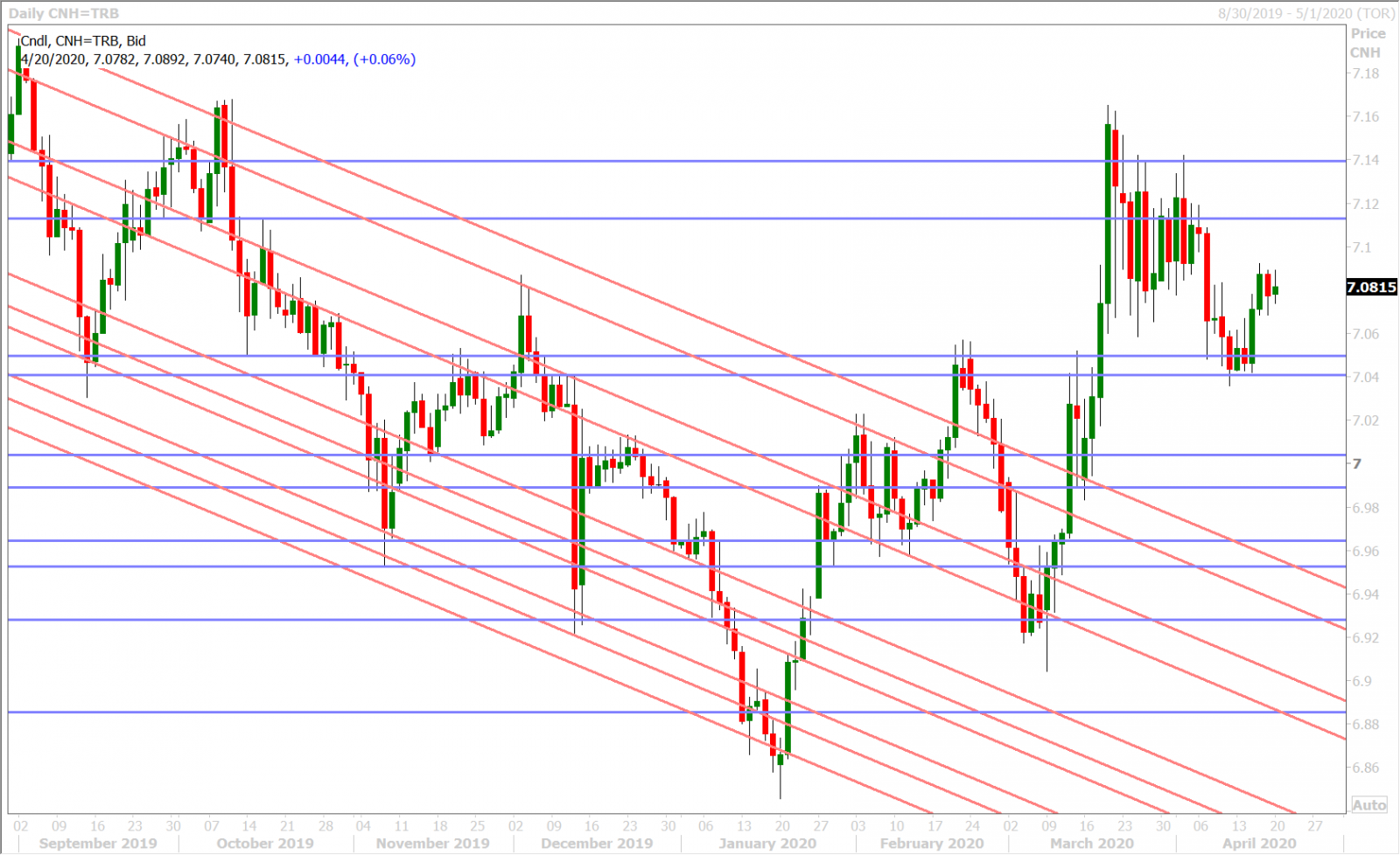 USDCNH DAILY