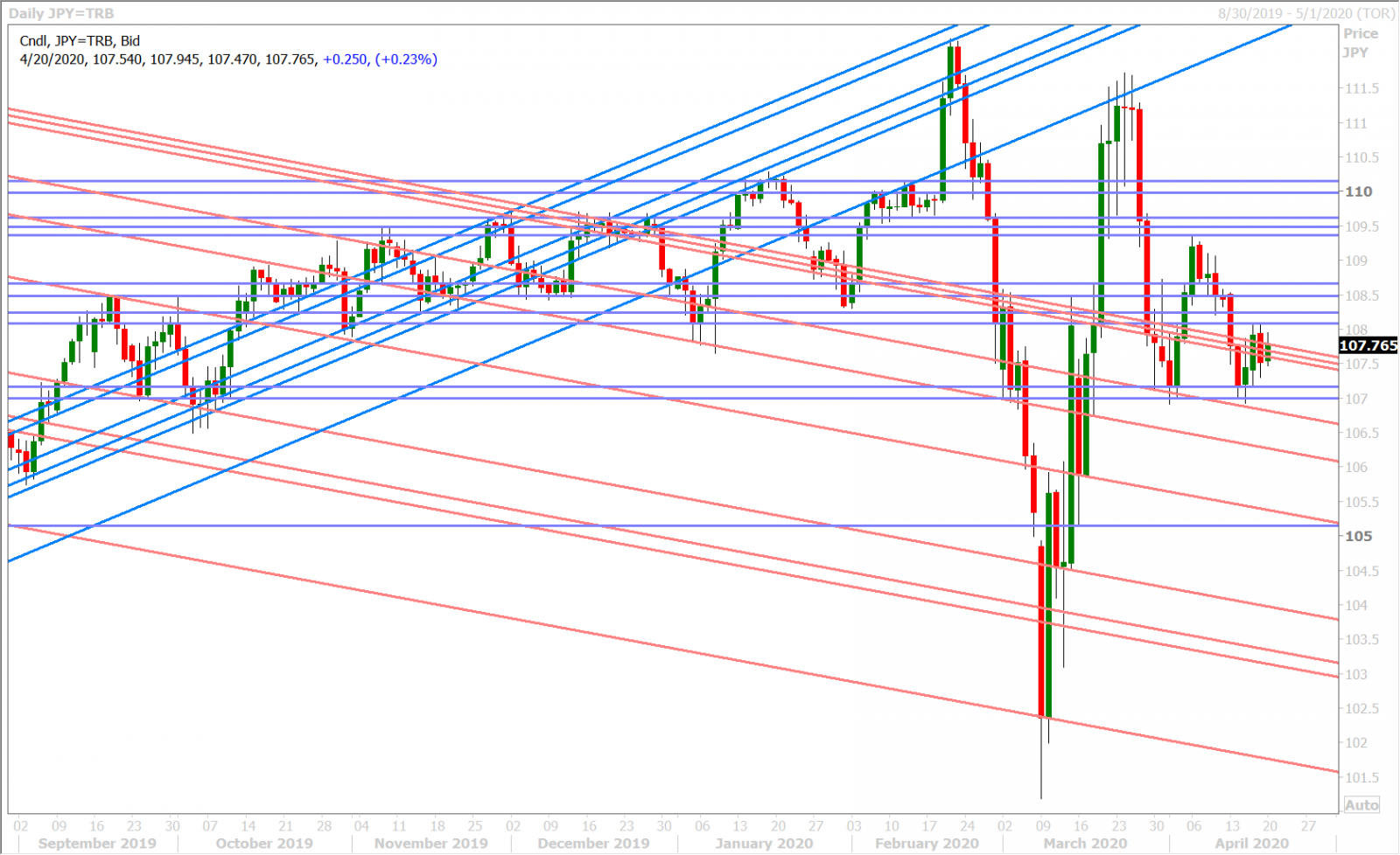 USDJPY DAILY