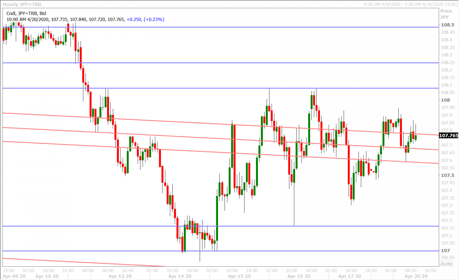 USDJPY HOURLY