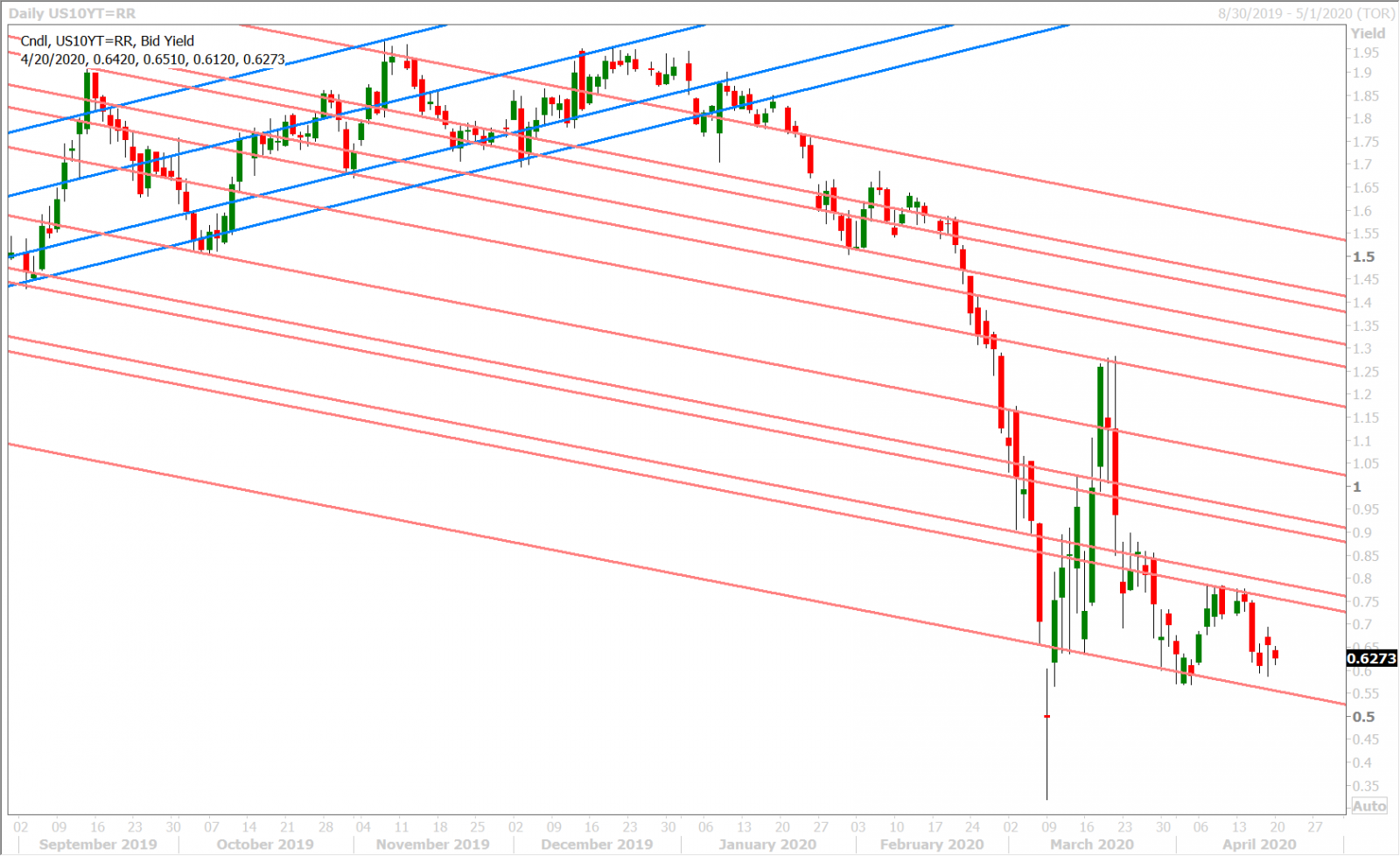 US 10 YR YIELD DAILY