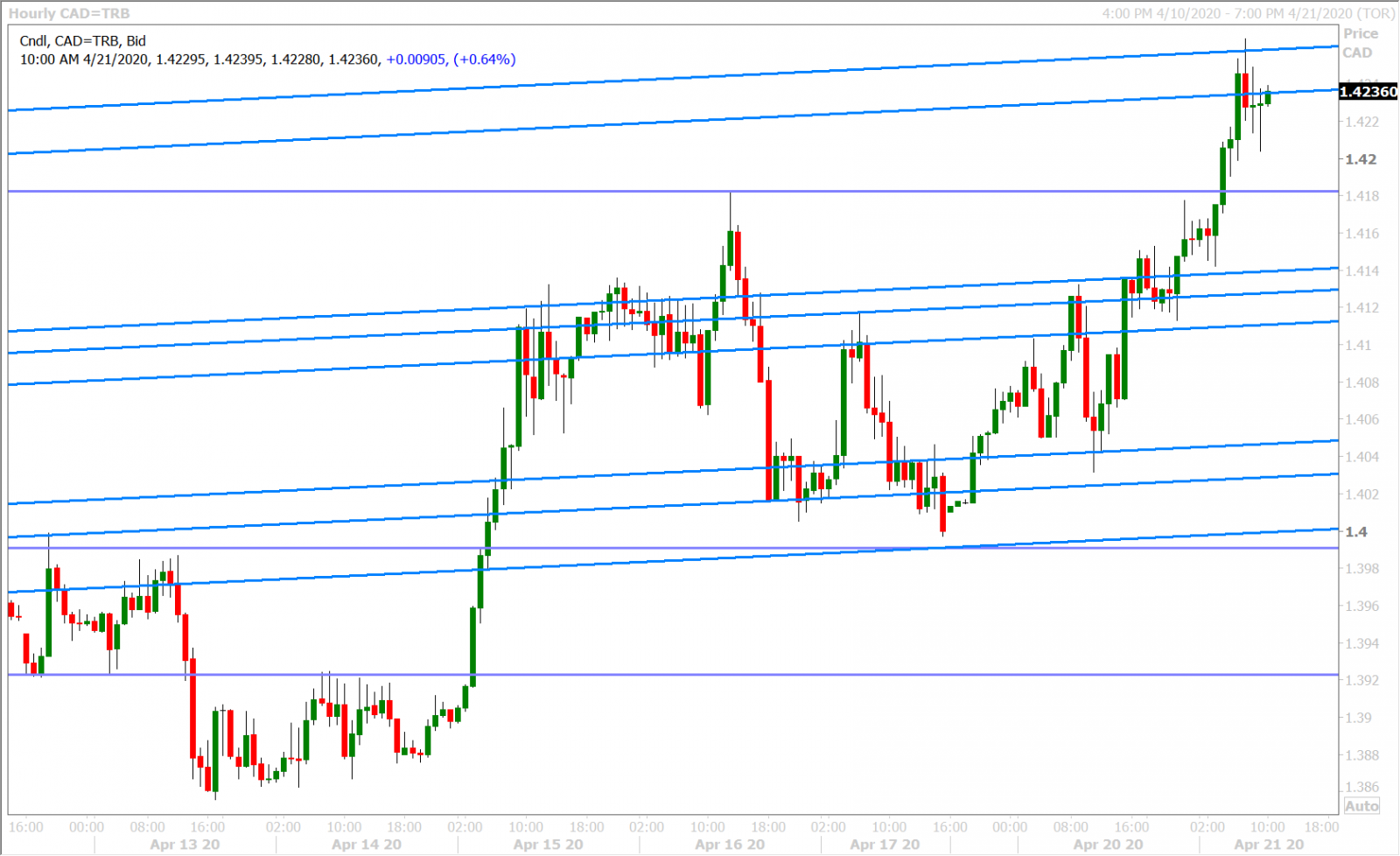 USDCAD HOURLY