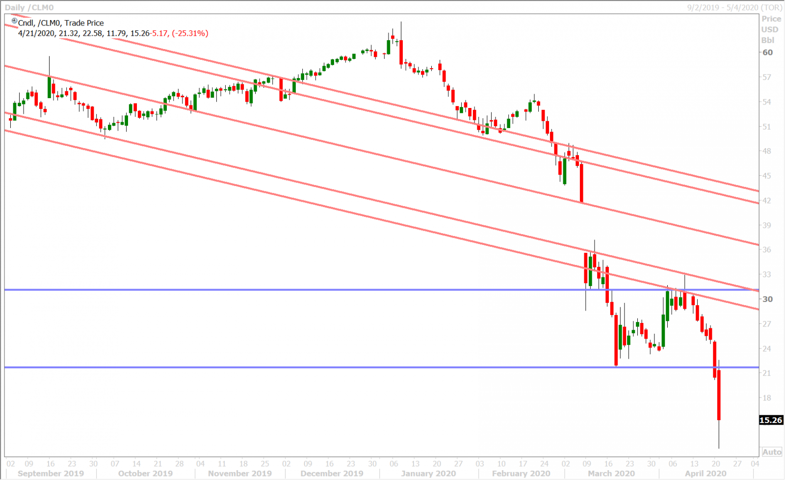 JUNE CRUDE OIL DAILY