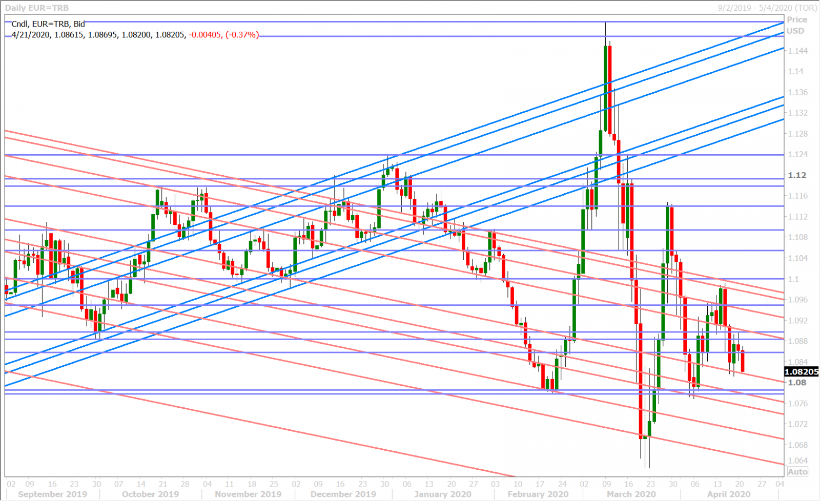 EURUSD DAILY