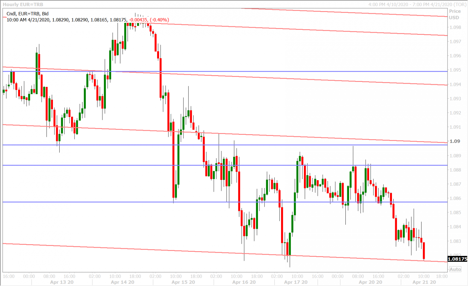 EURUSD HOURLY