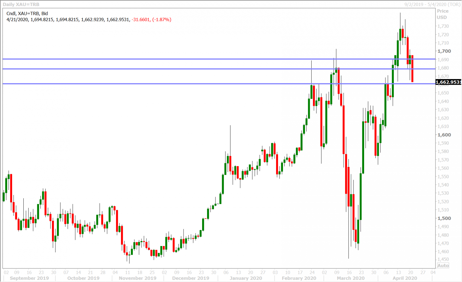 SPOT GOLD DAILY