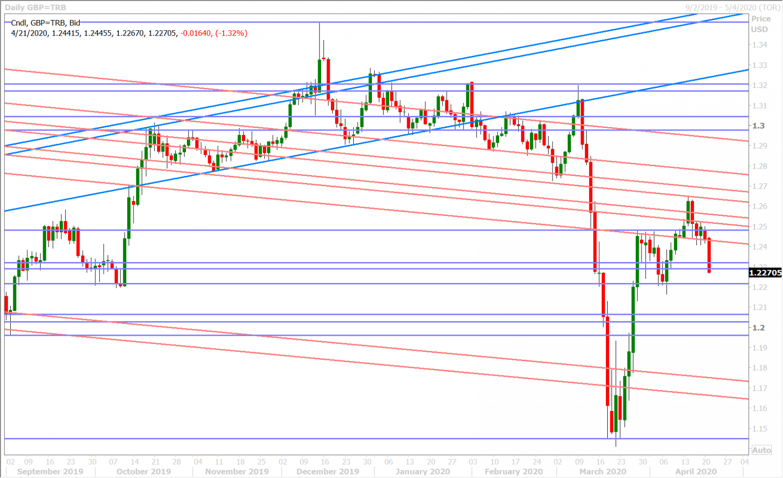 GBPUSD DAILY