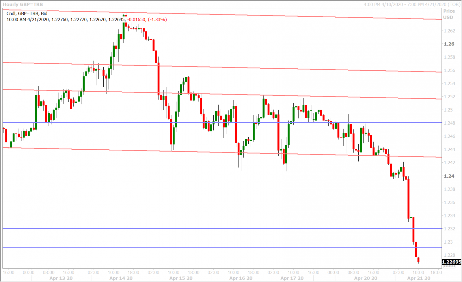 GBPUSD HOURLY