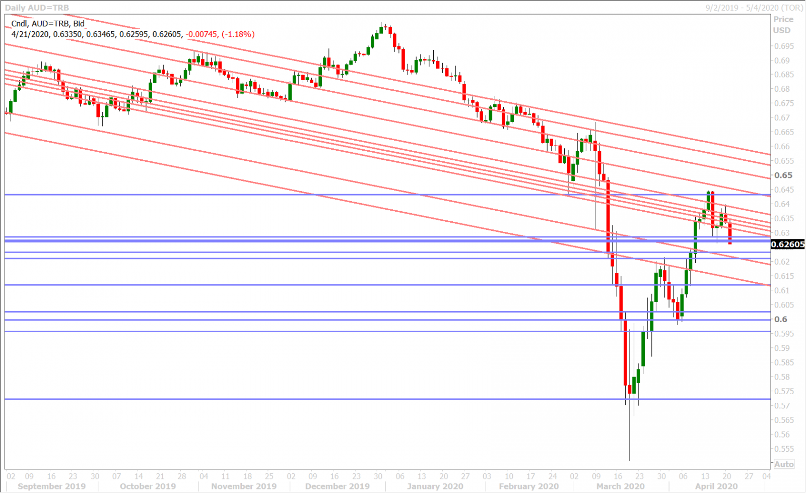 AUDUSD DAILY