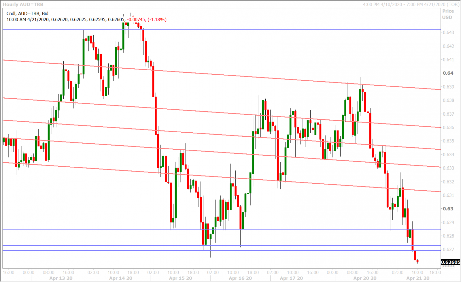 AUDUSD HOURLY