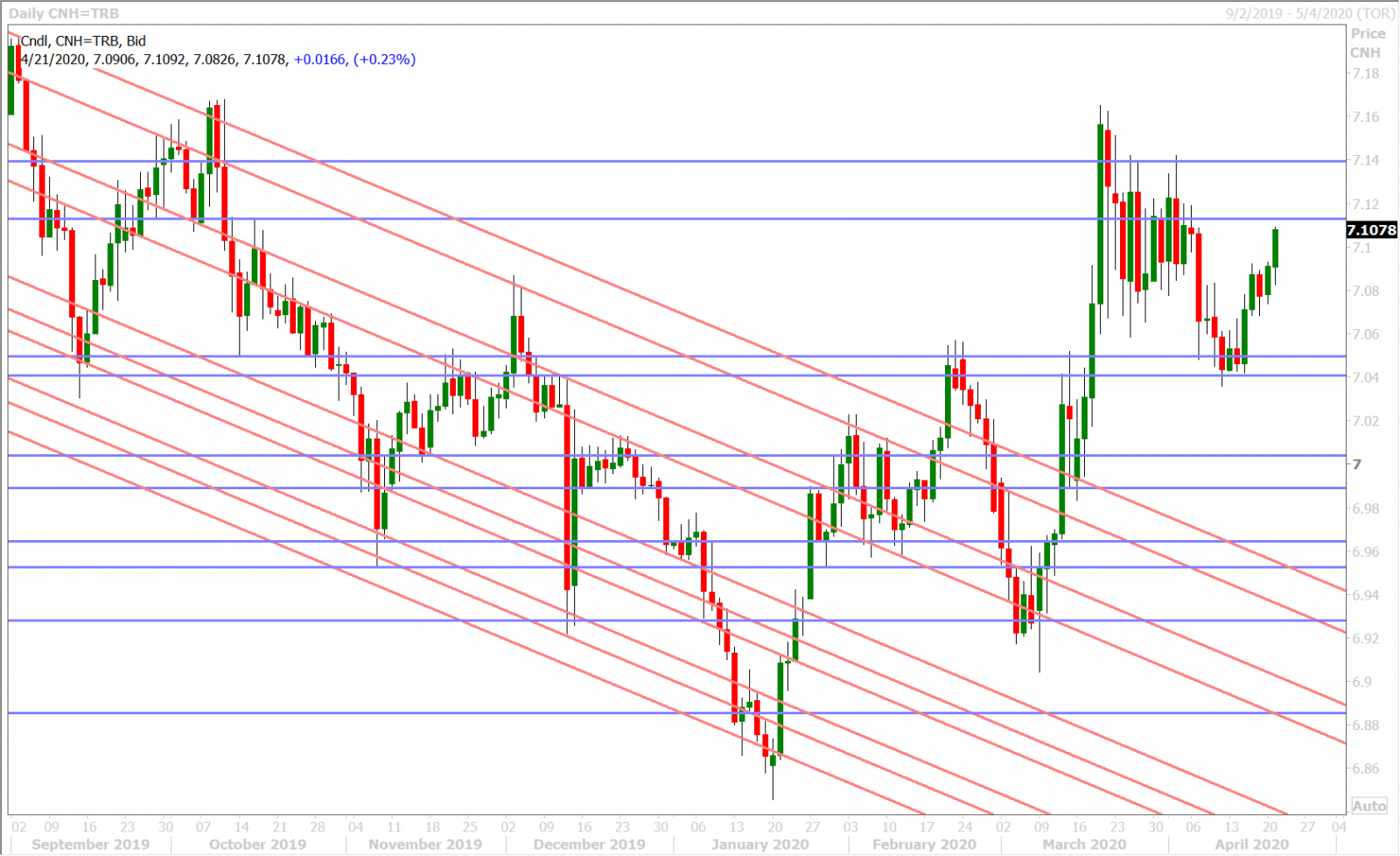 USDCNH DAILY