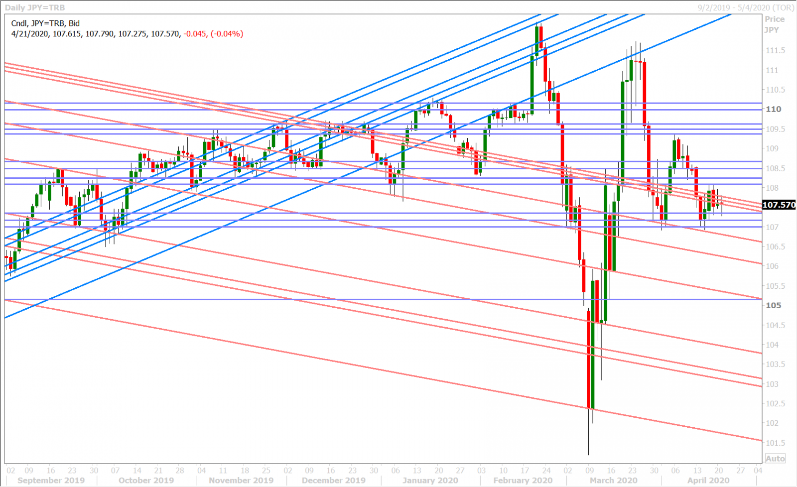 USDJPY DAILY