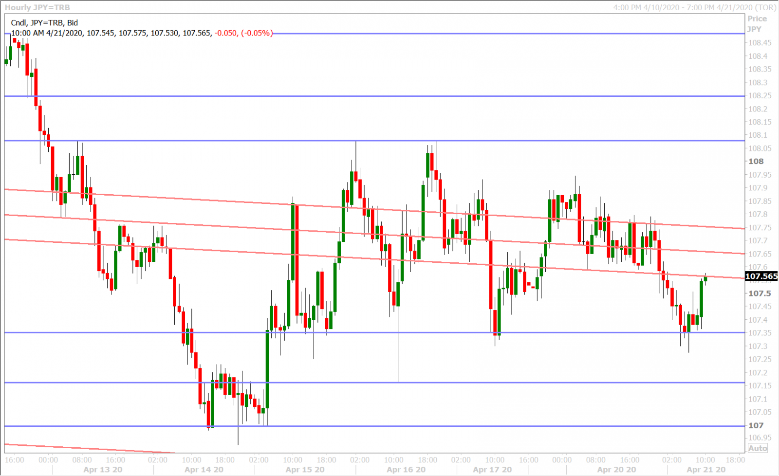 USDJPY HOURLY