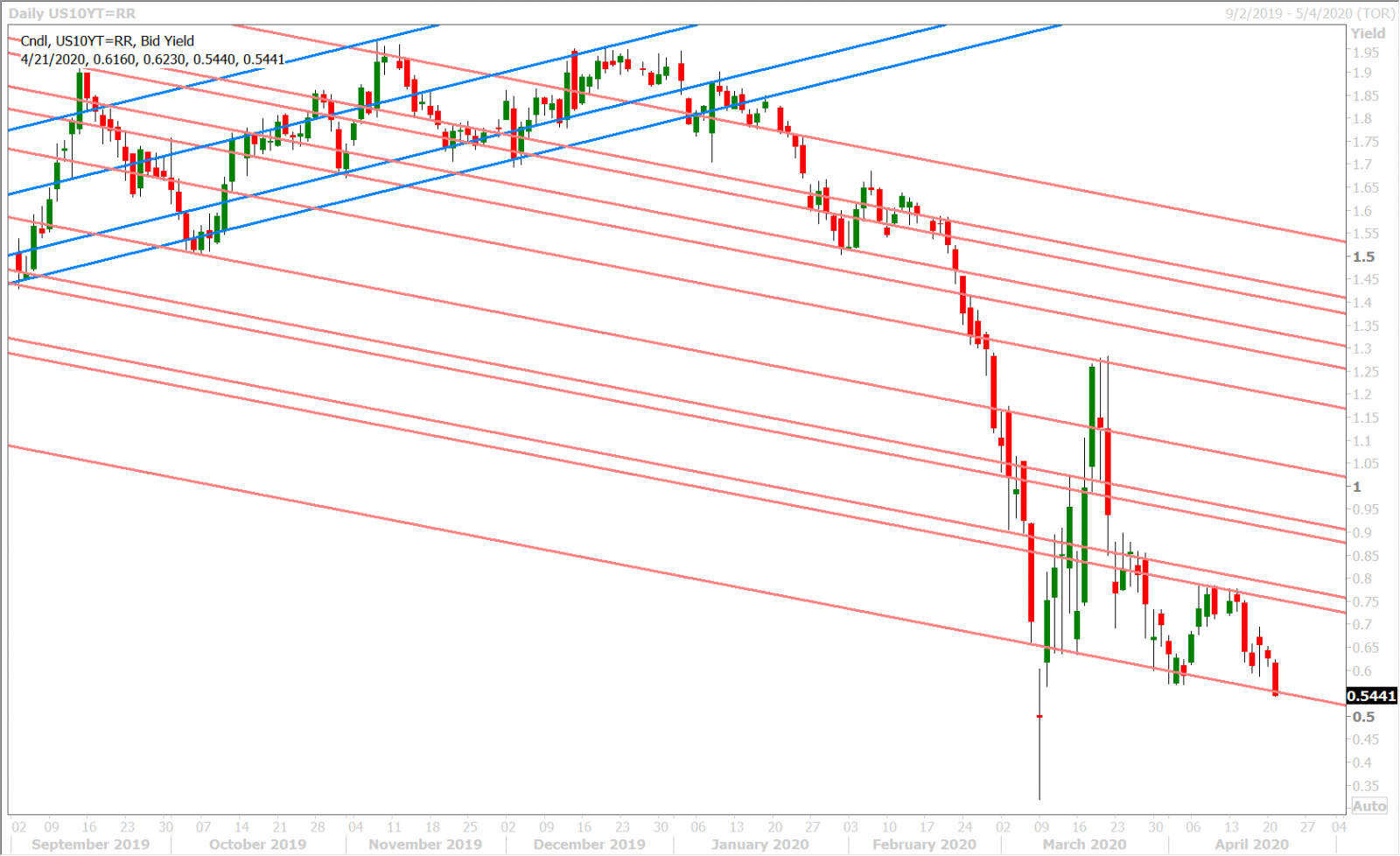 US 10 YR YIELD DAILY