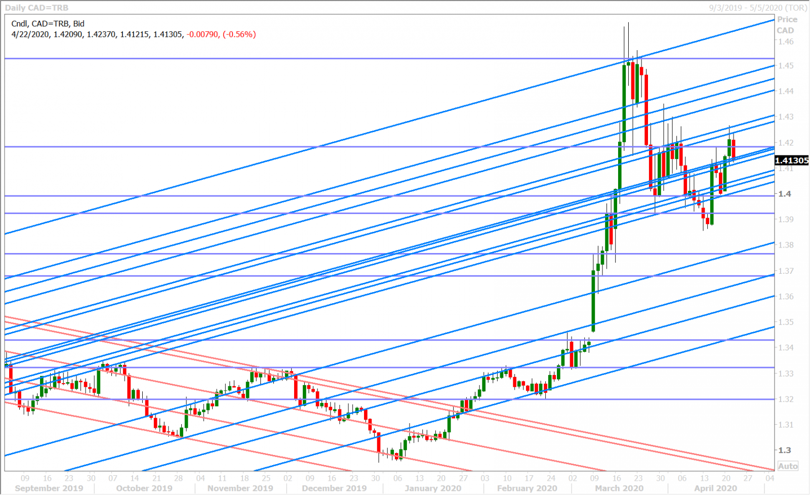 USDCAD DAILY