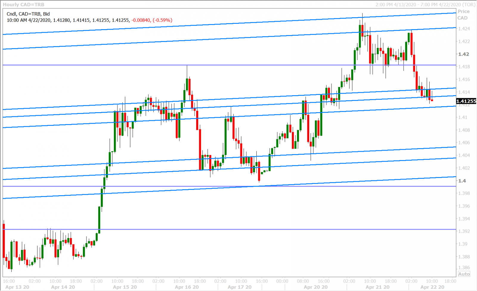 USDCAD HOURLY