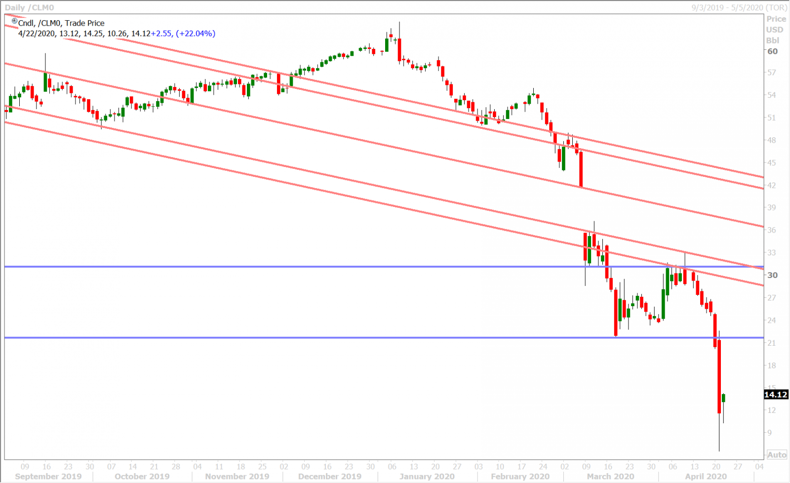 JUNE CRUDE OIL DAILY