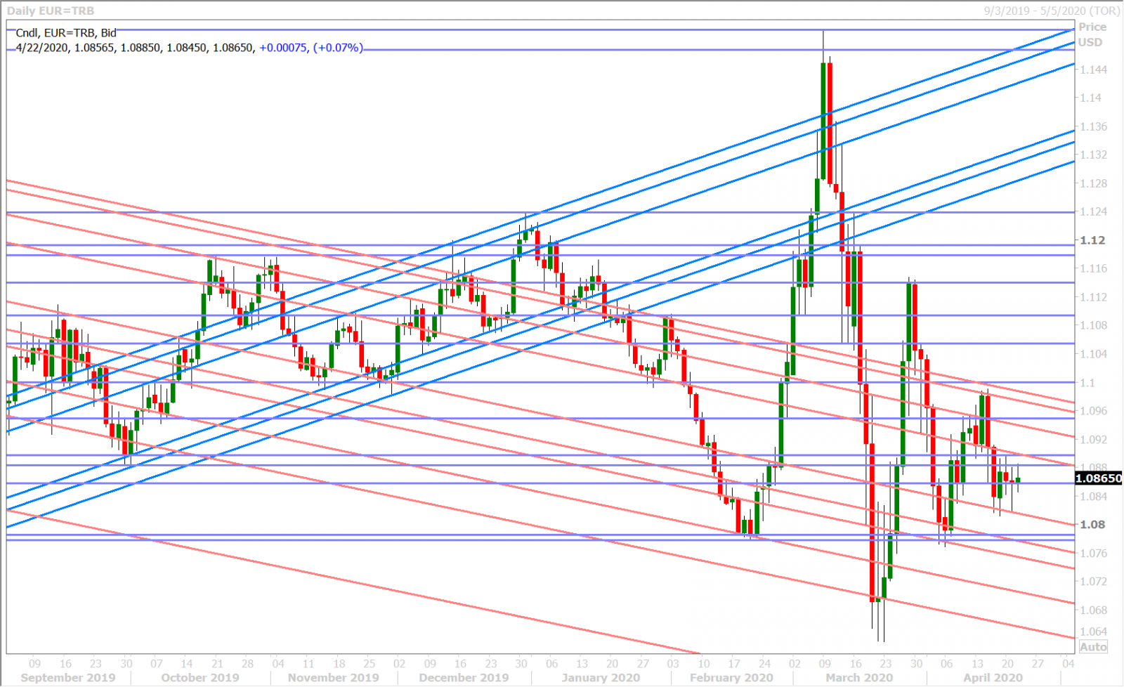 EURUSD DAILY