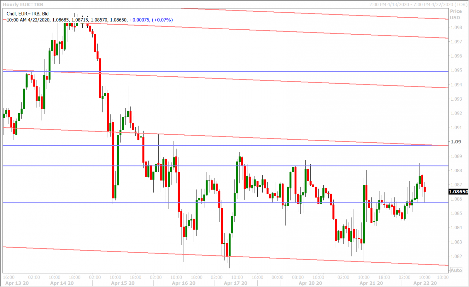 EURUSD HOURLY