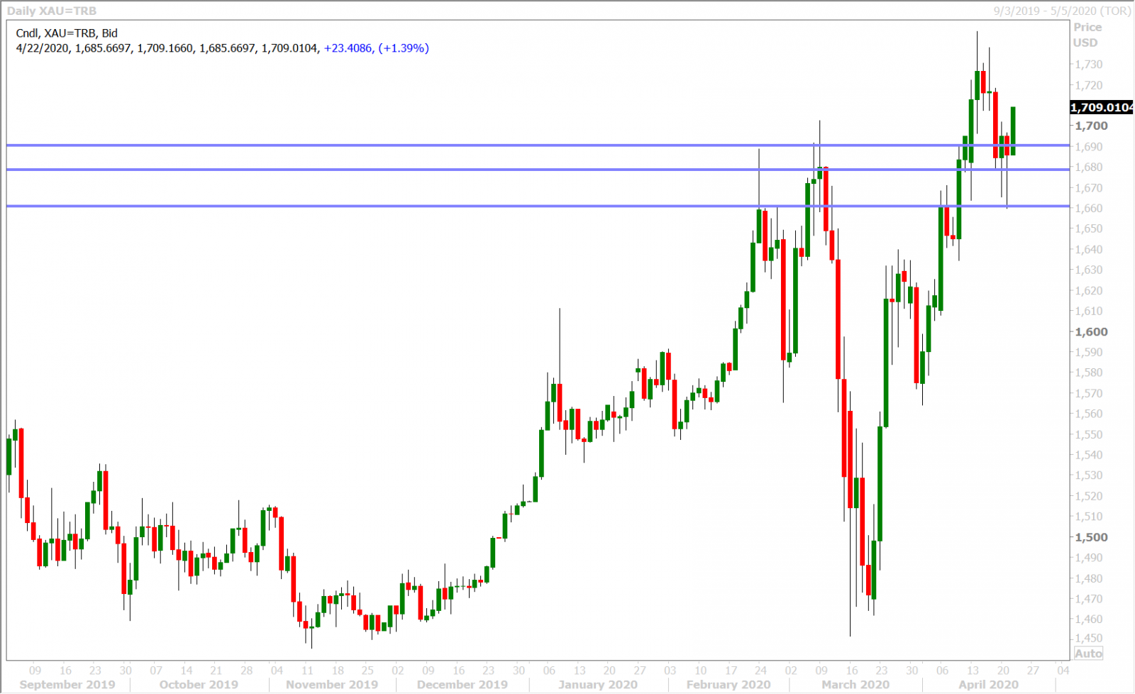 SPOT GOLD DAILY