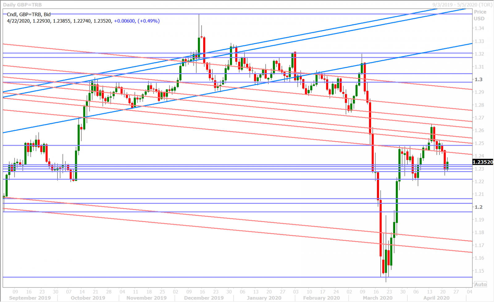 GBPUSD DAILY