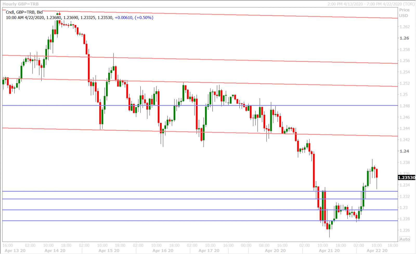 GBPUSD HOURLY