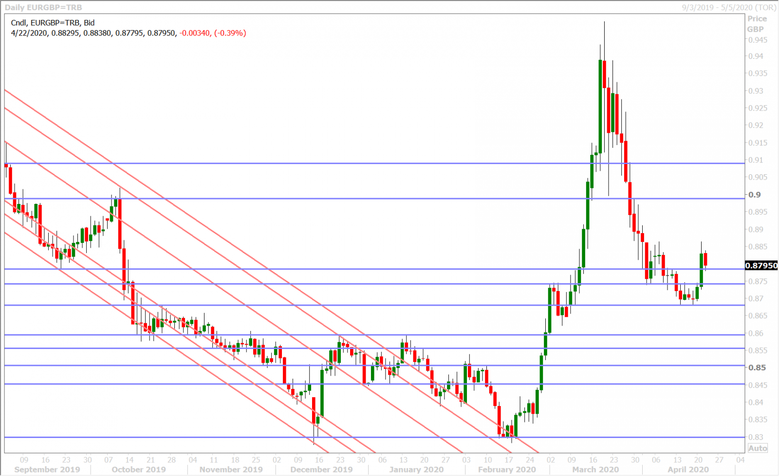 EURGBP DAILY