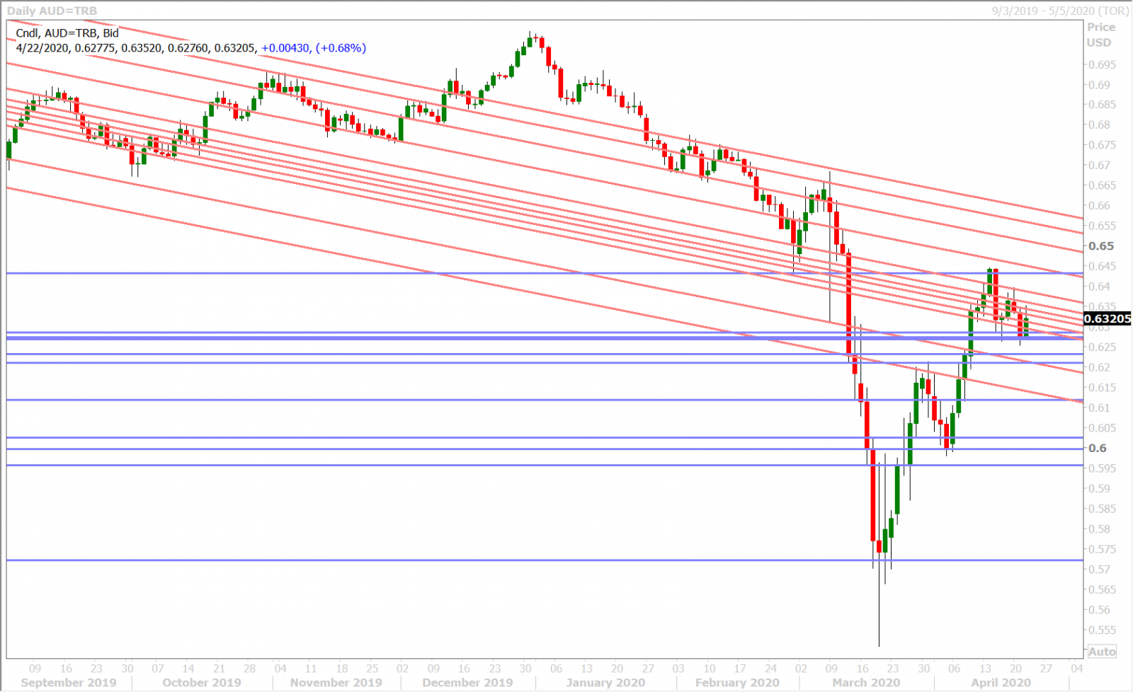 AUDUSD DAILY