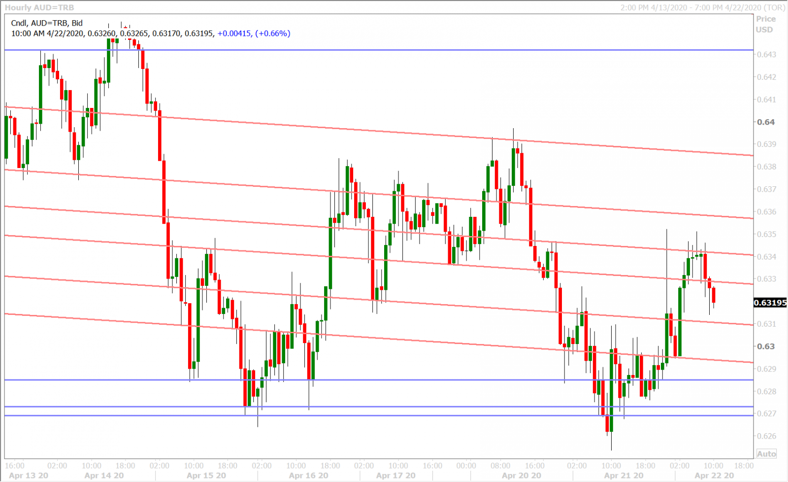 AUDUSD HOURLY