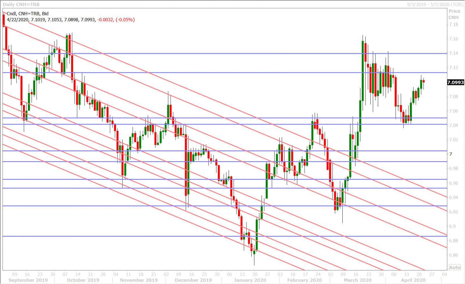 USDCNH DAILY