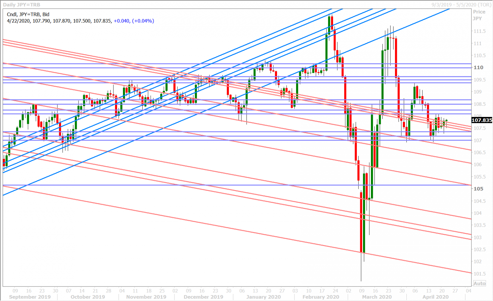 USDJPY DAILY