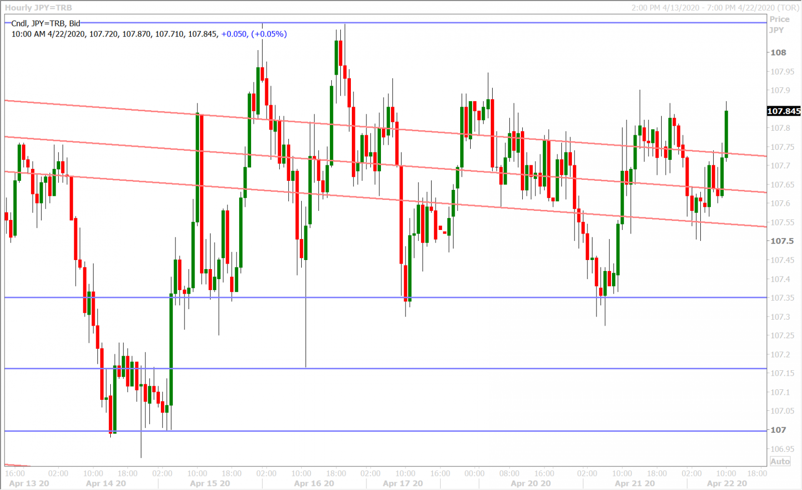 USDJPY HOURLY