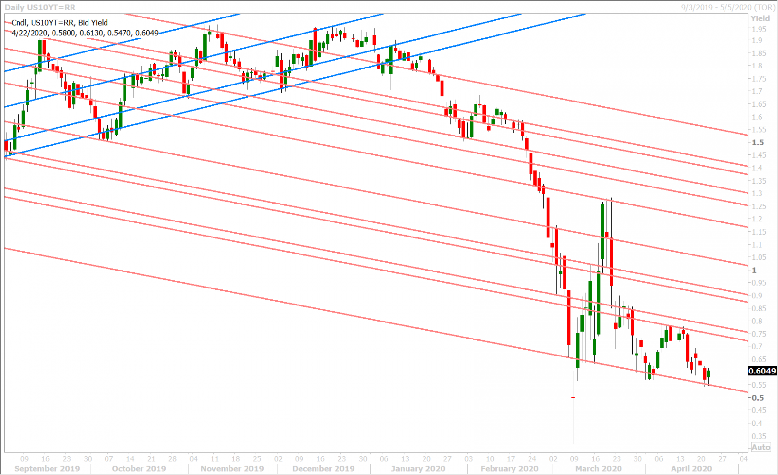 US 10 YR YIELD DAILY