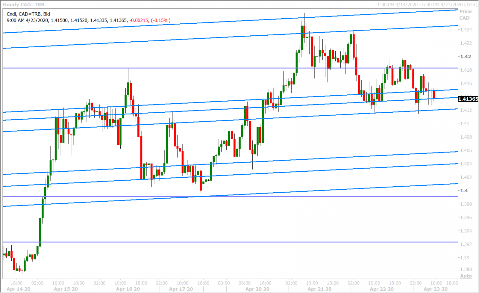 USDCAD HOURLY